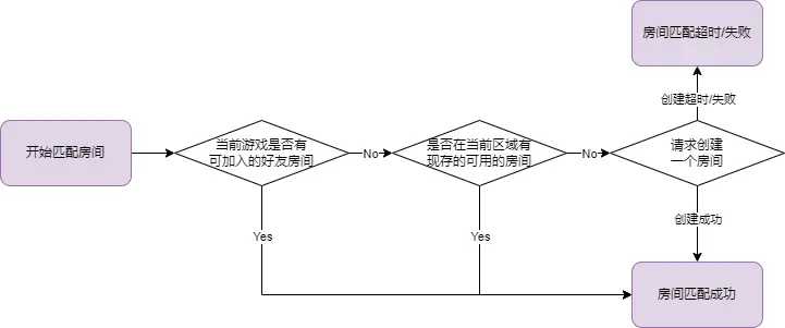 房间匹配跳转.drawio