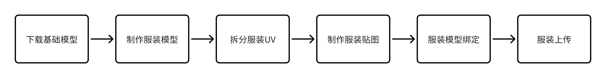 服装制作流程