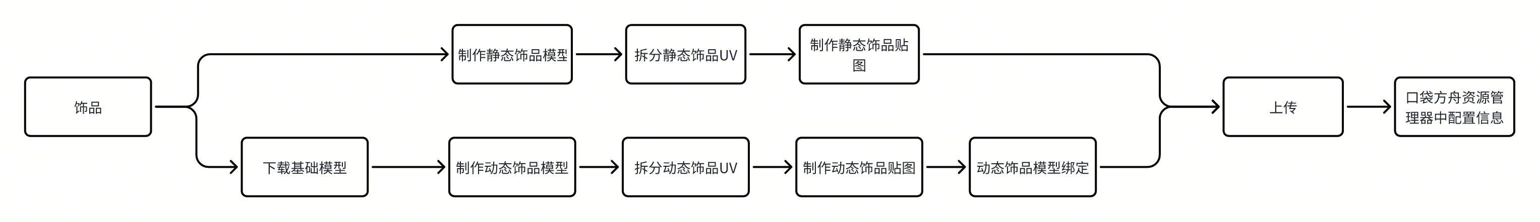 饰品流程图